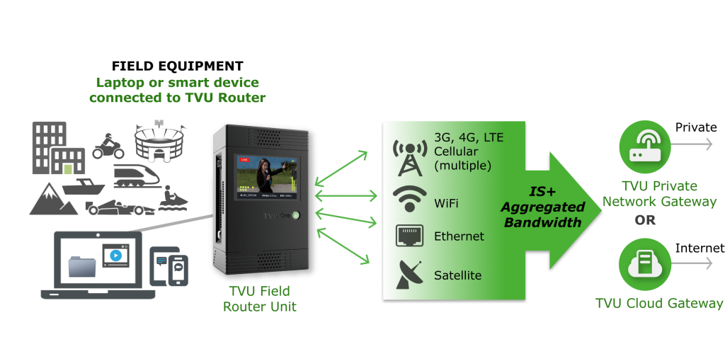 NAB 2017: TVU Networks to Introduce TVU Router – a 200Mbps Virtual ...