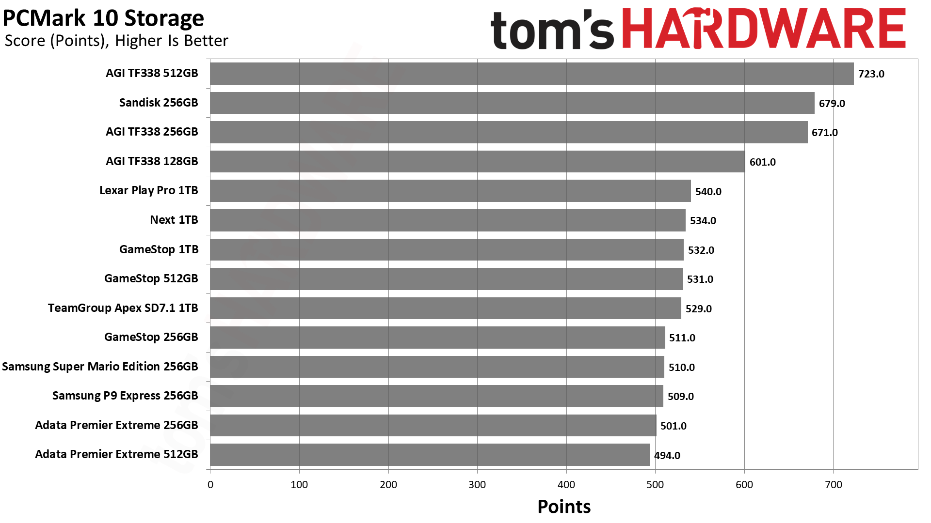 MicroSD Express card review