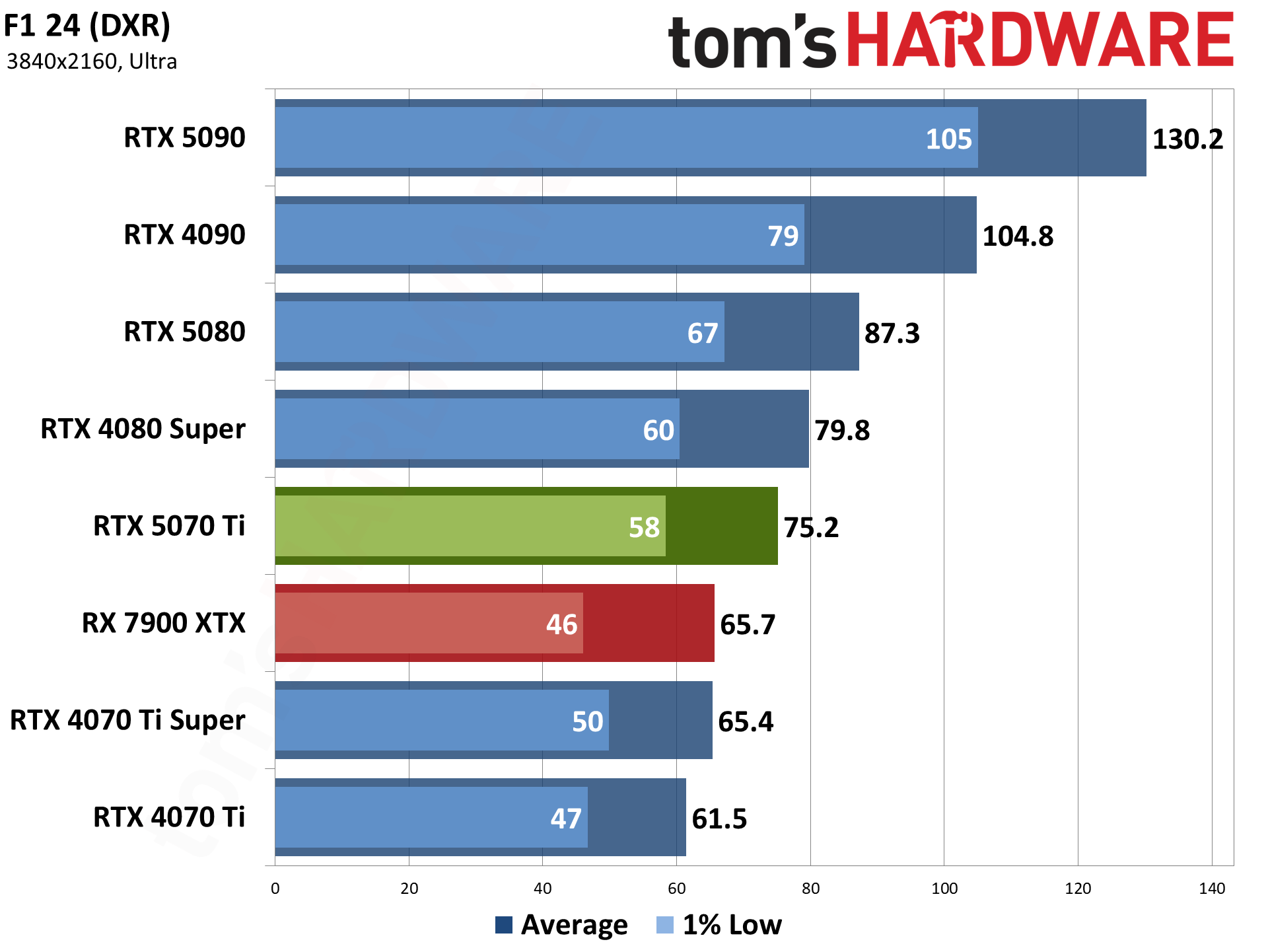 Nvidia GeForce RTX 5070 Ti / Asus RTX 5070 Ti Prime performance charts.
