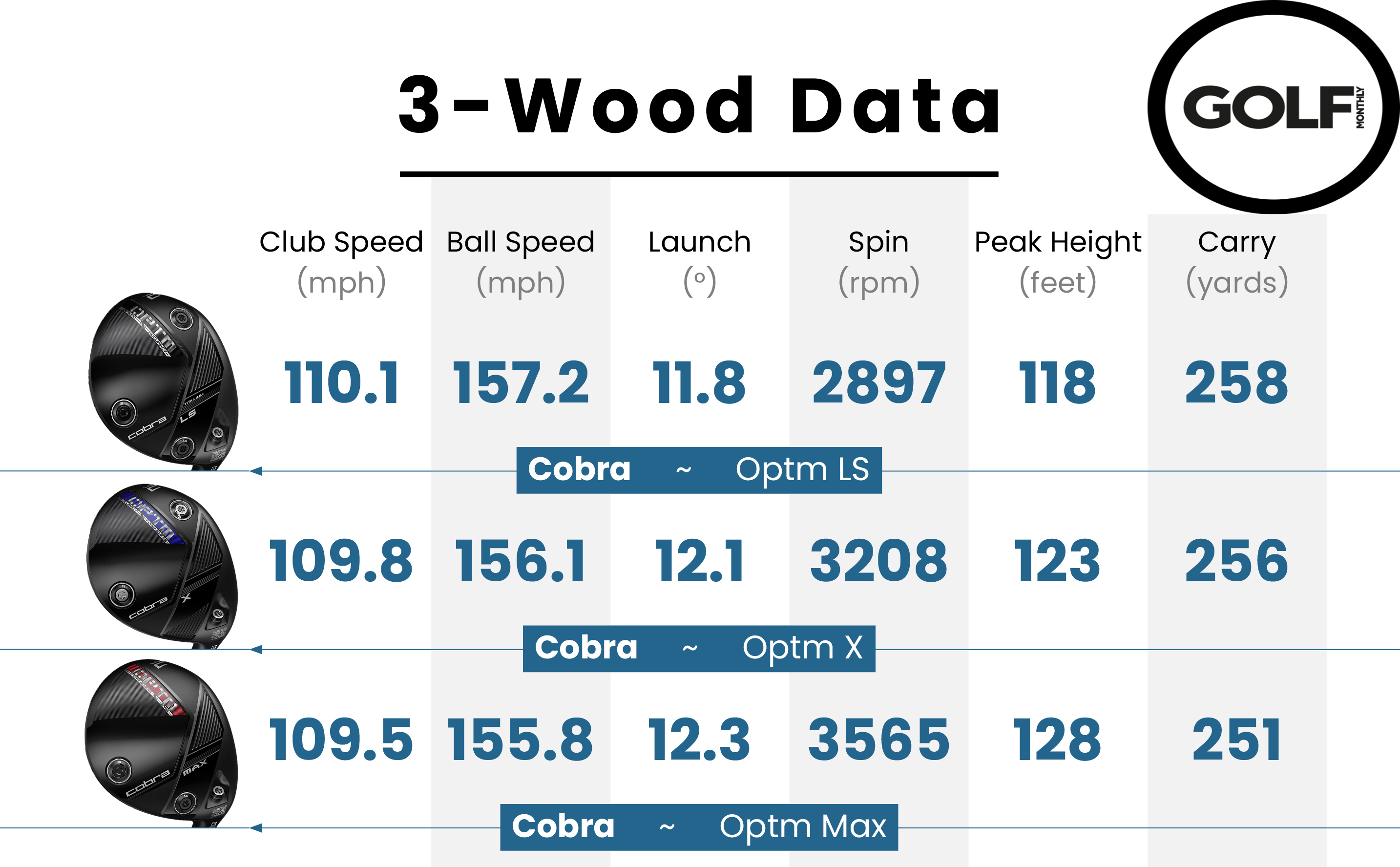 Cobra Optm fairway wood data
