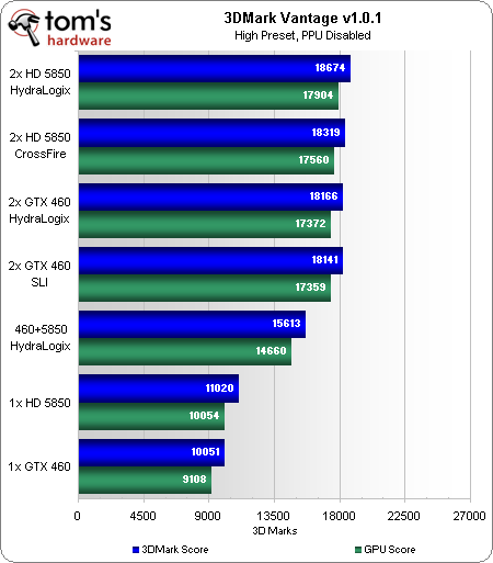 Benchmark Results: 3DMark Vantage - HydraLogix Vs. SLI And CrossFire ...
