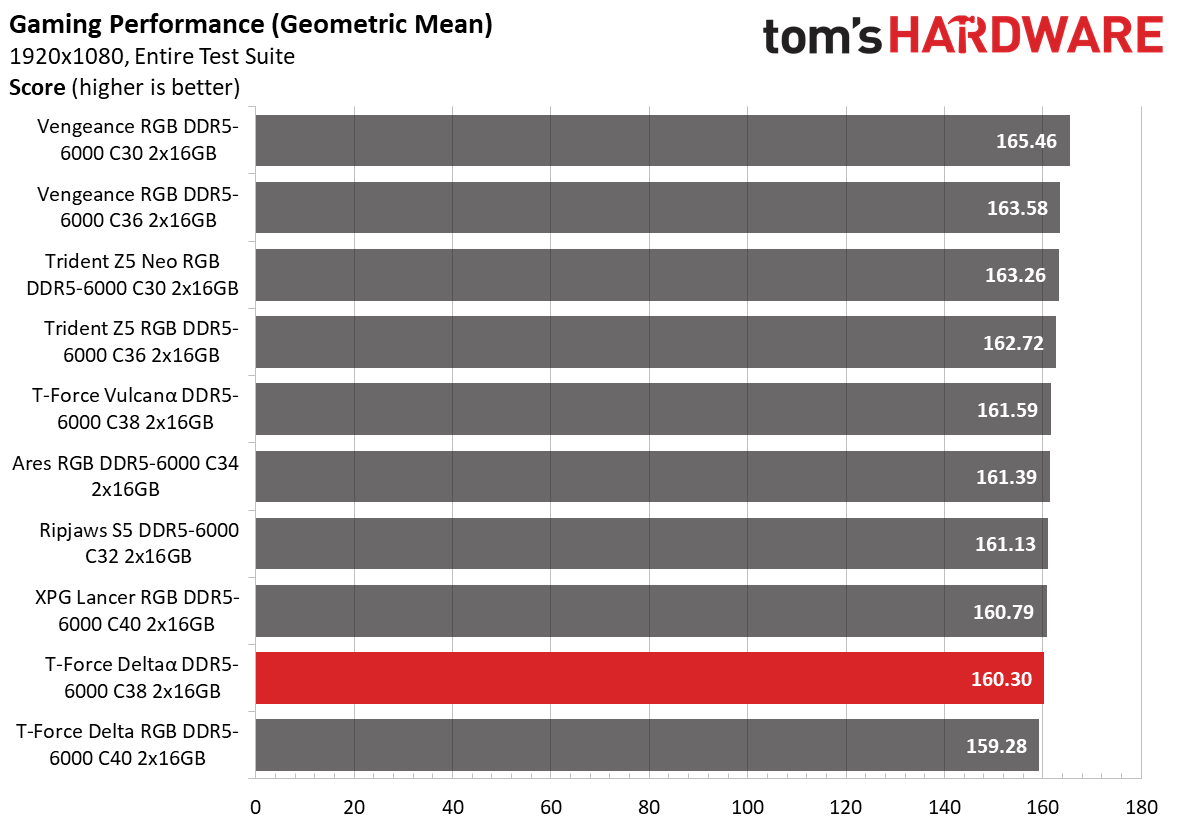 DDR5 Review