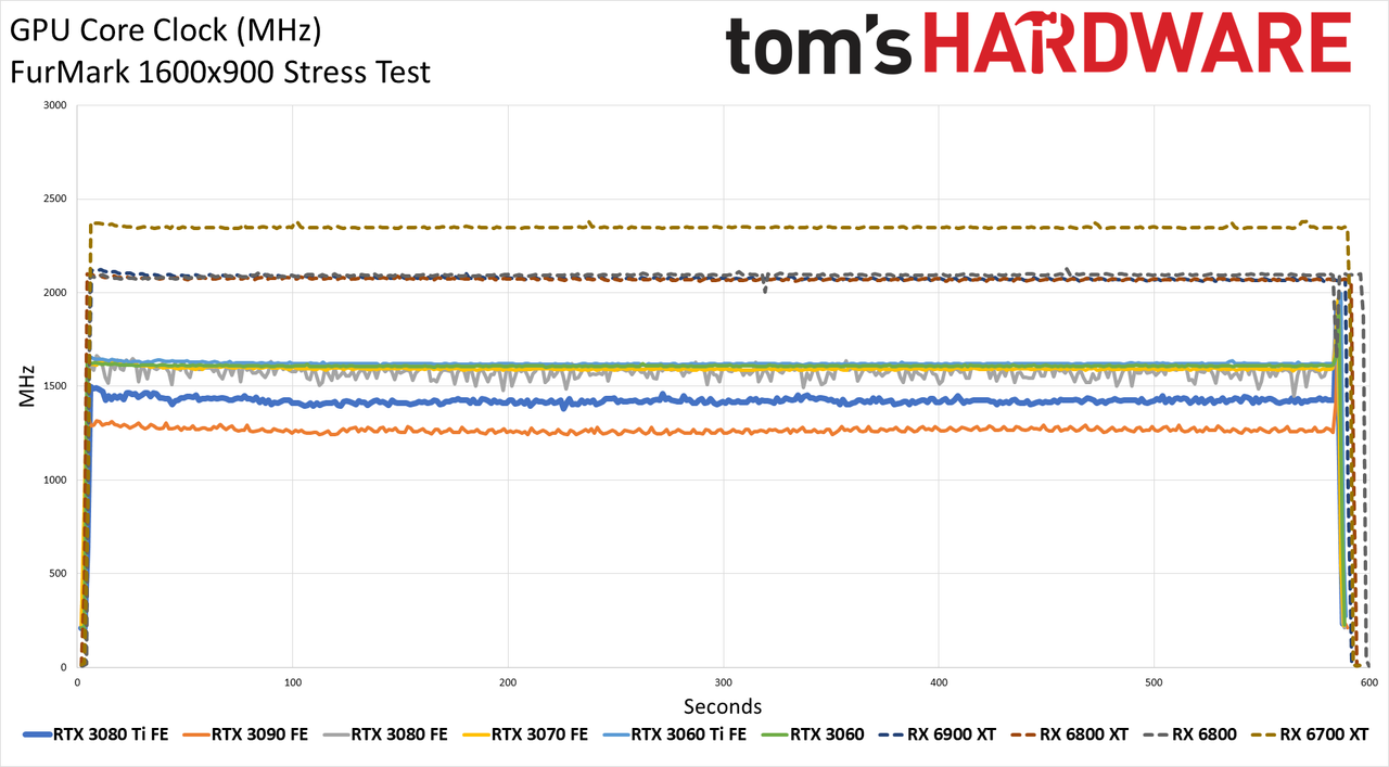 GeForce RTX 3080 Ti clocks, temps, and fan speed charts