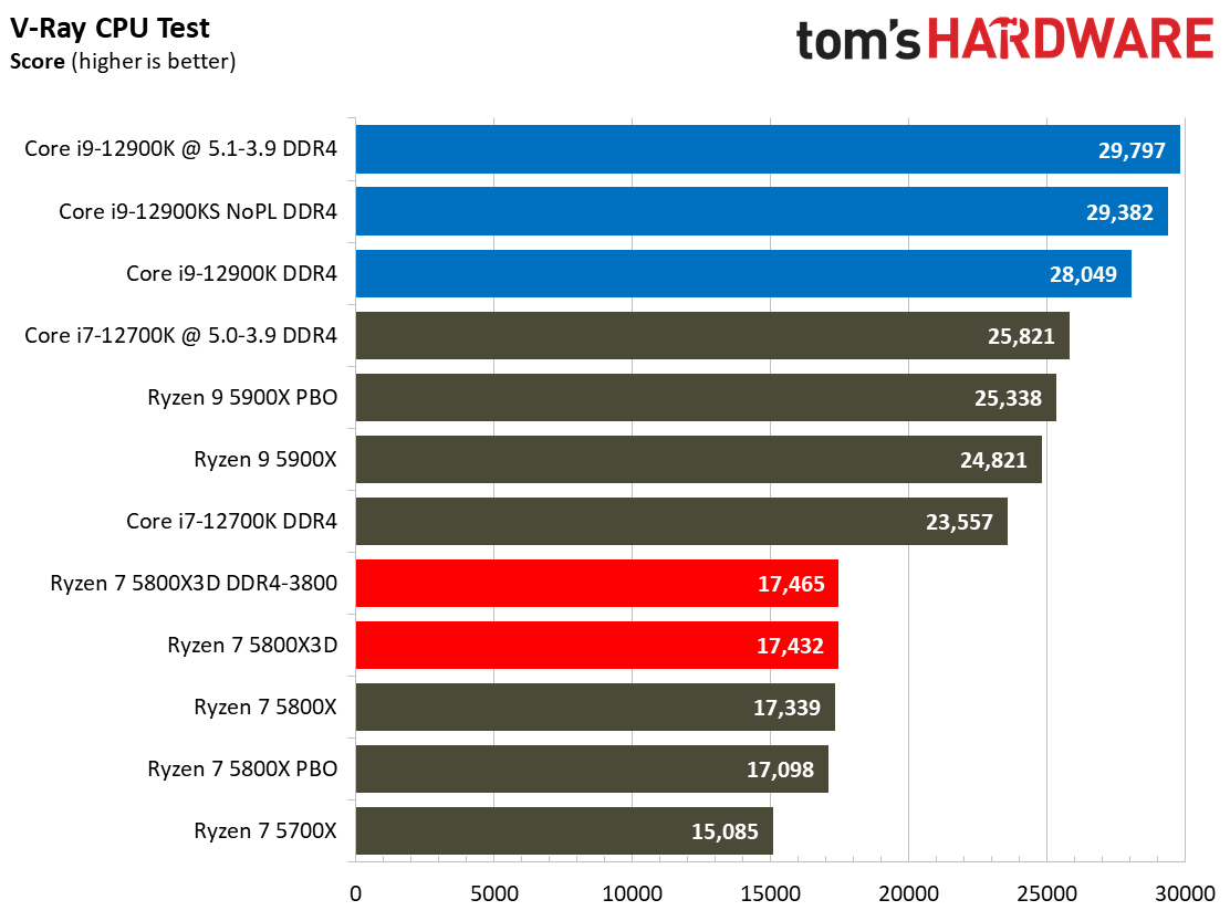 Ryzen 7 5800X3D vs Core i7-12700K