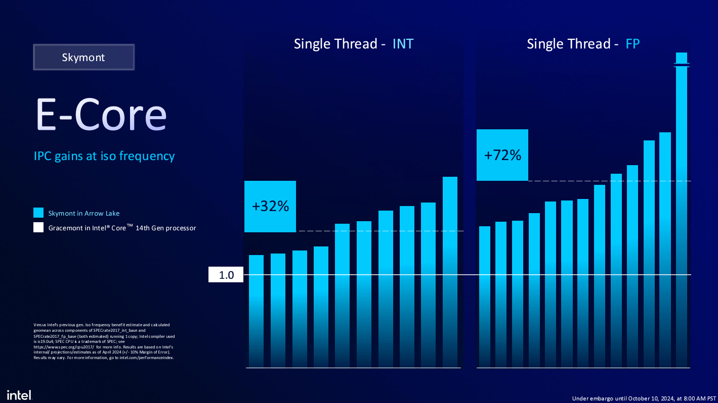 Процессоры Intel Core Ultra 200S для настольных ПК обеспечивают «одно из самых больших снижений энергопотребления, которые Intel наблюдала за последнее время», но в некоторых играх они могут не дотягивать до 14900K.