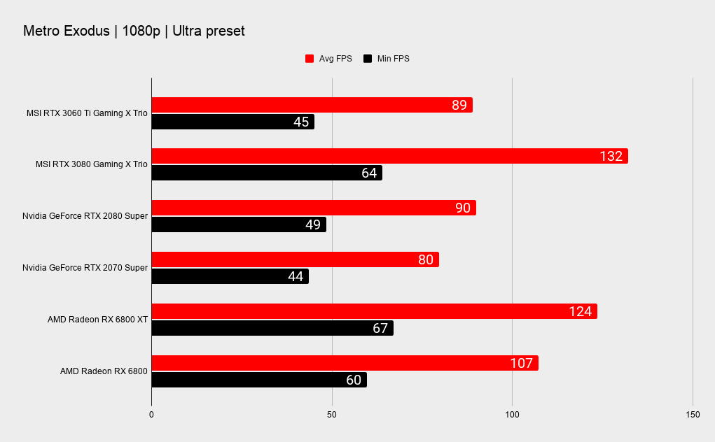 MSI RTX 3060 Ti Gaming X Trio benchmarks