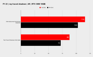 F1 22 benchmark graph showing ray-traced shadow performance