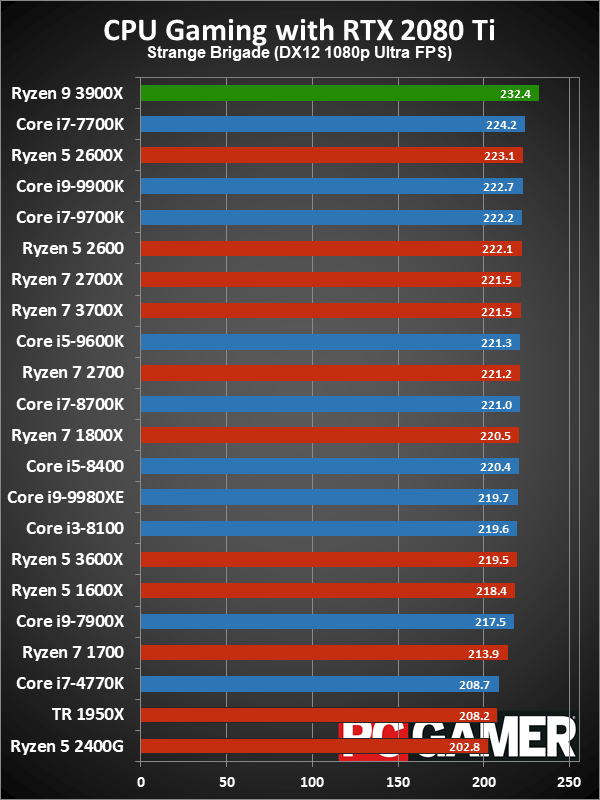 Ryzen 9 3900X gaming performance charts
