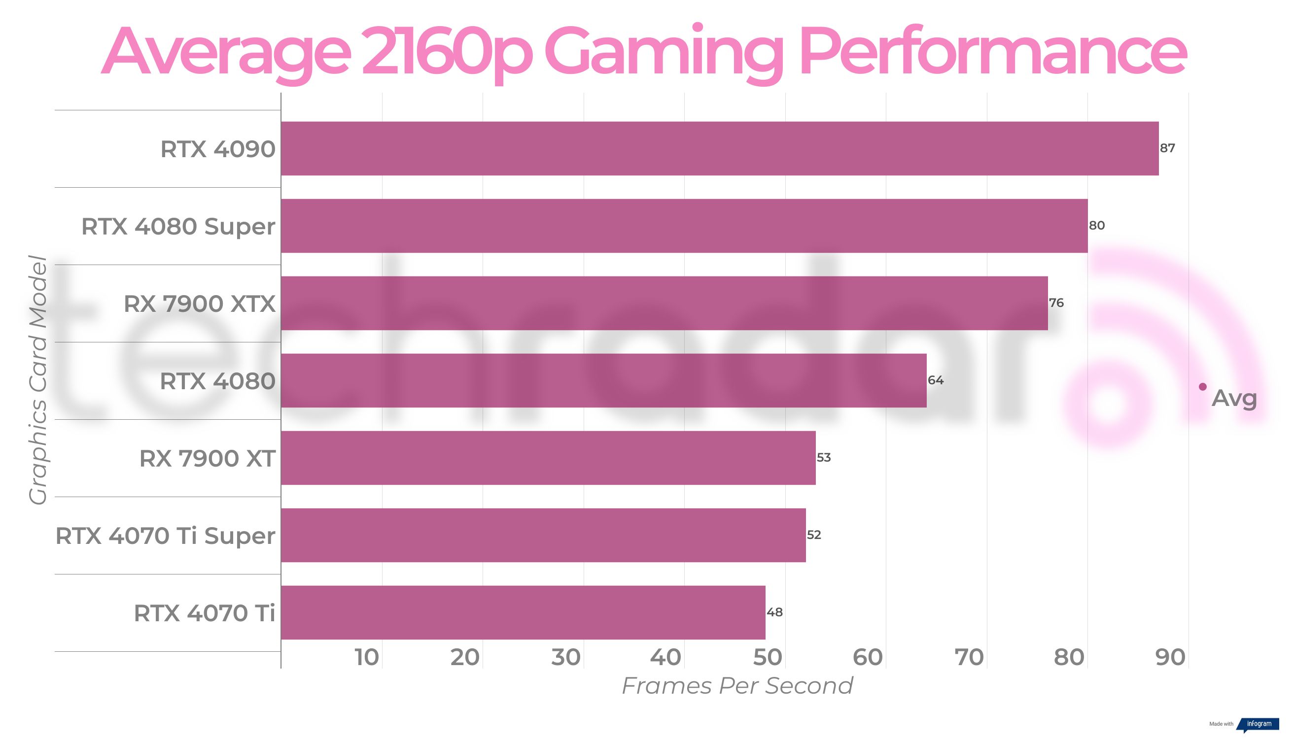 Final performance figures for the Nvidia GeForce RTX 4080 Super