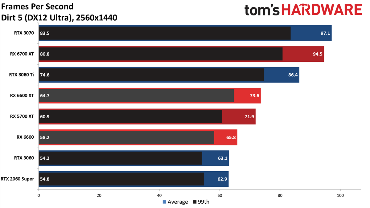 Radeon RX 6600 review 1440p charts