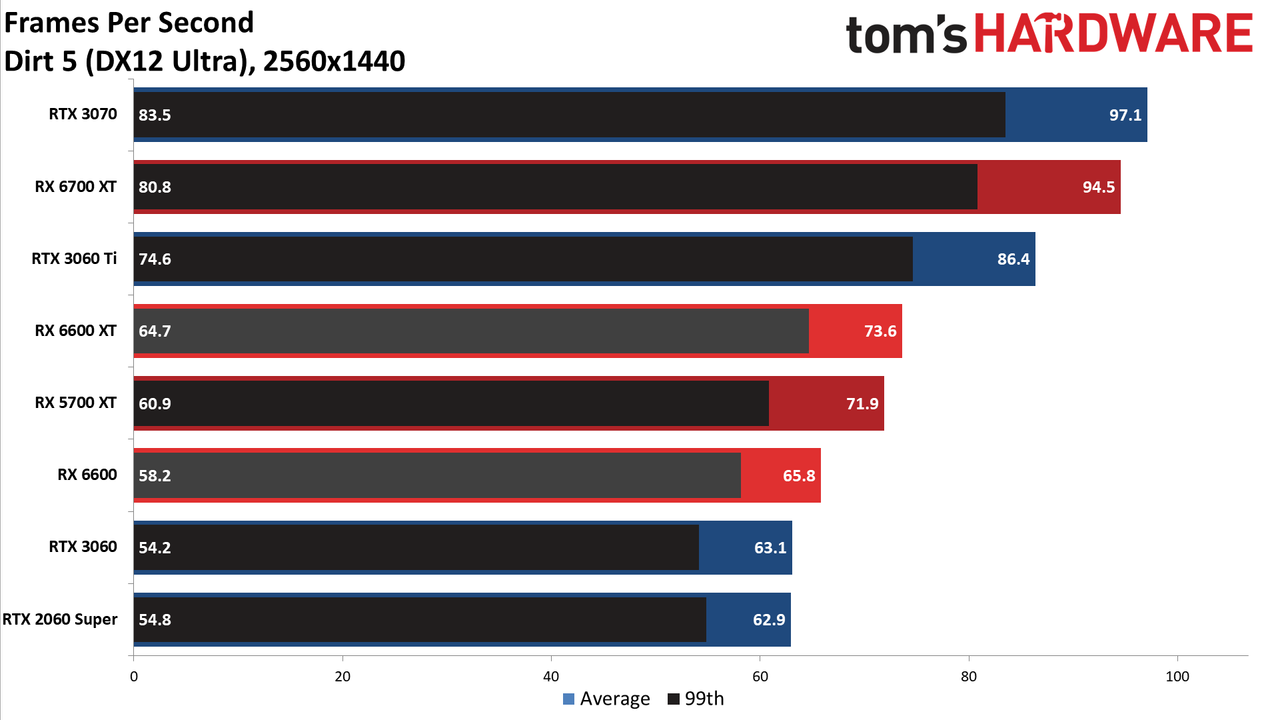 Radeon RX 6600 review 1440p charts