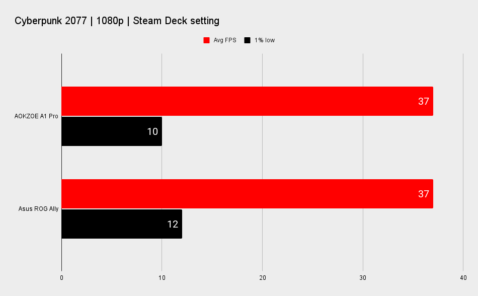 AOKZOE A1 Pro benchmarks