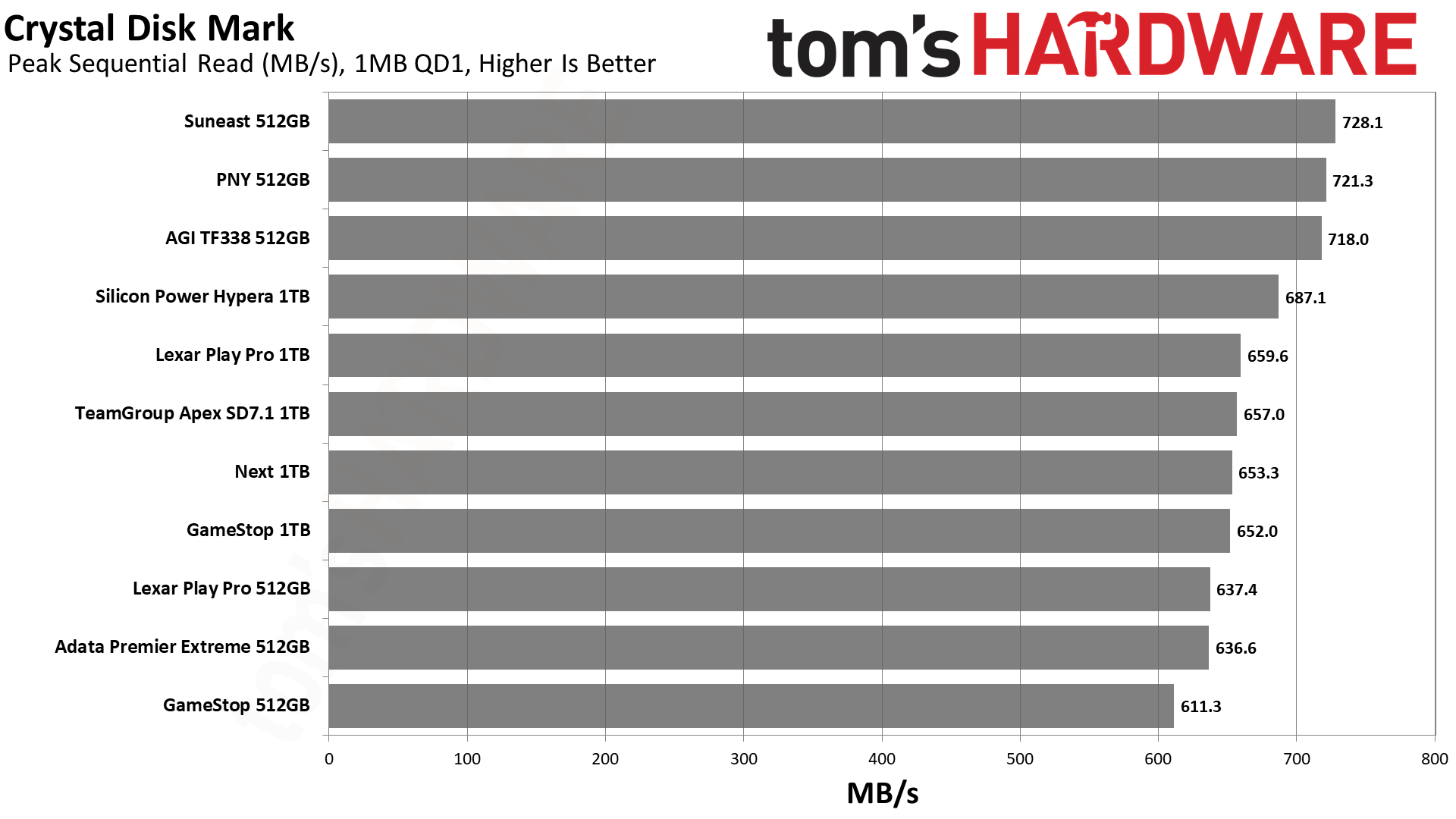 MicroSD Express Card Benchmarks