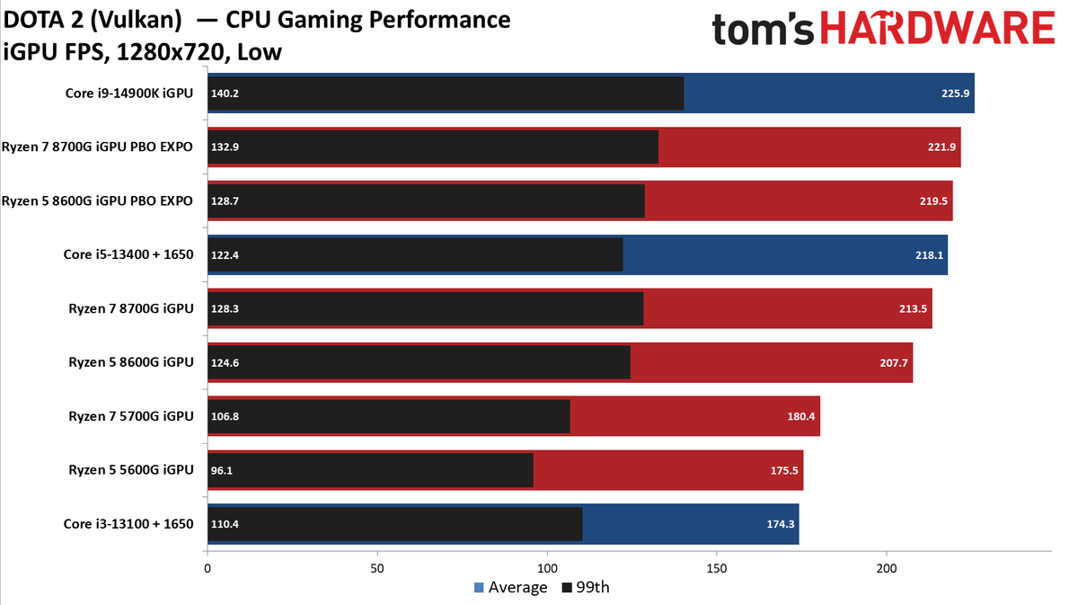 Ryzen 5 5600G