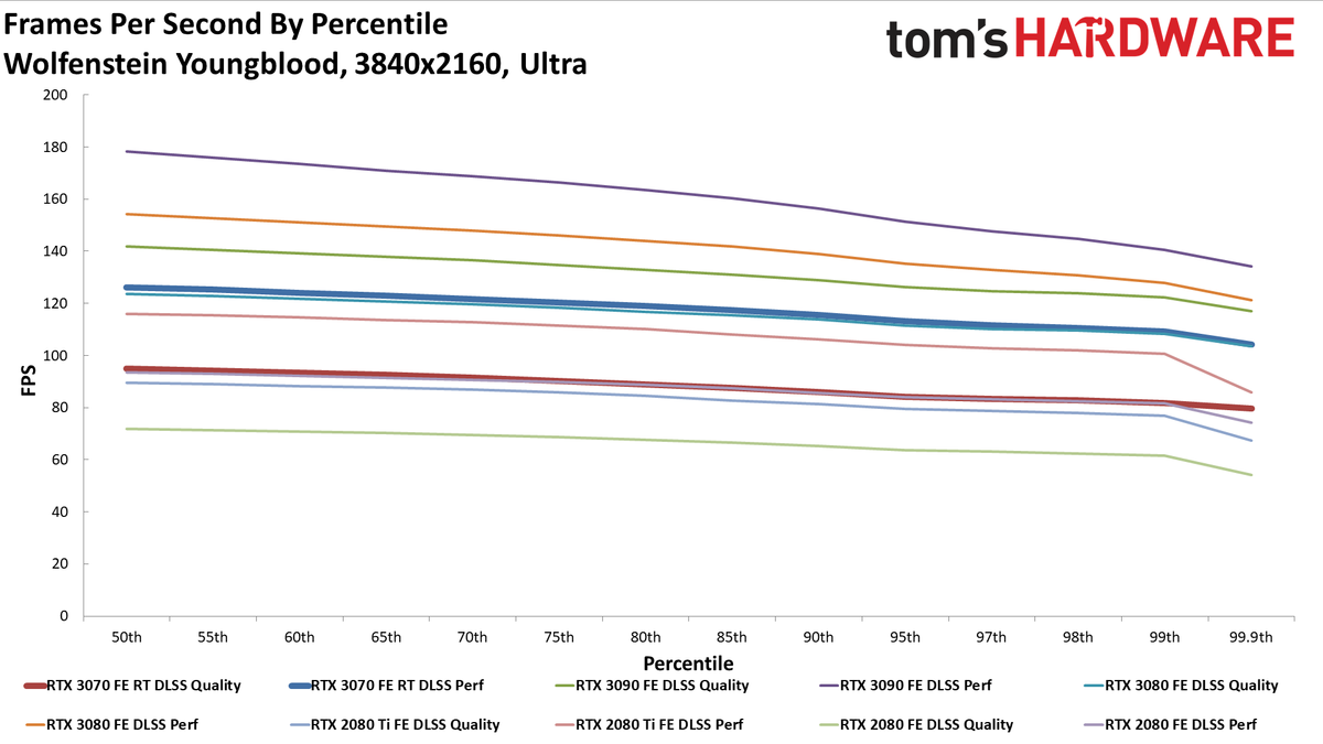 Nvidia GeForce RTX 3070 FE