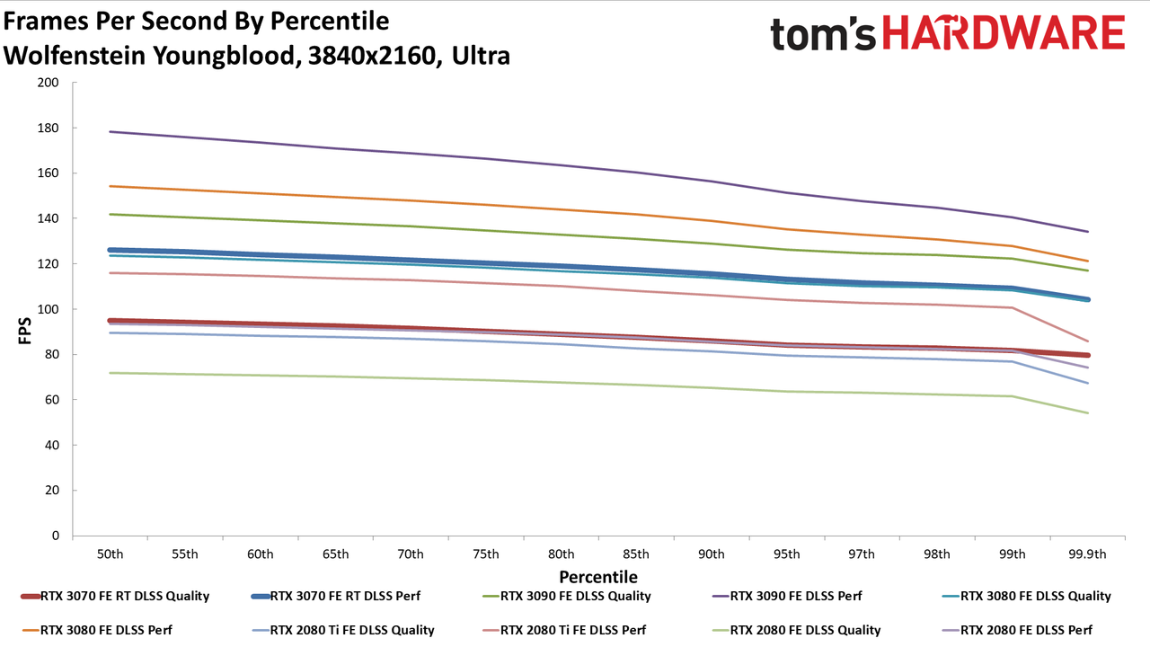 Nvidia GeForce RTX 3070 FE