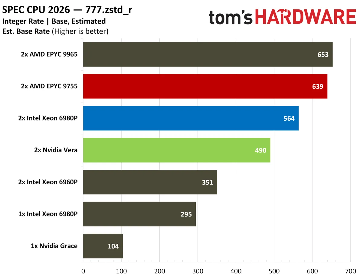 Сравнение производительности на одно ядро в тесте SPEC CPU 2026