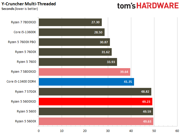 Ryzen 5 5600X3D