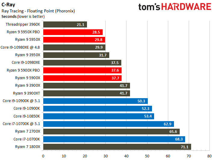 Ryzen 9 5950X and Ryzen 9 5900X Application Benchmarks