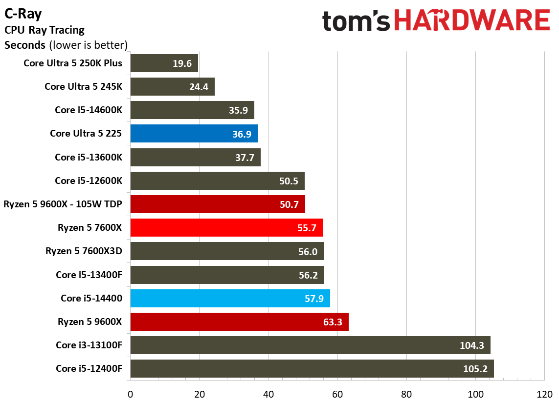 Intel Core Ultra 5 225