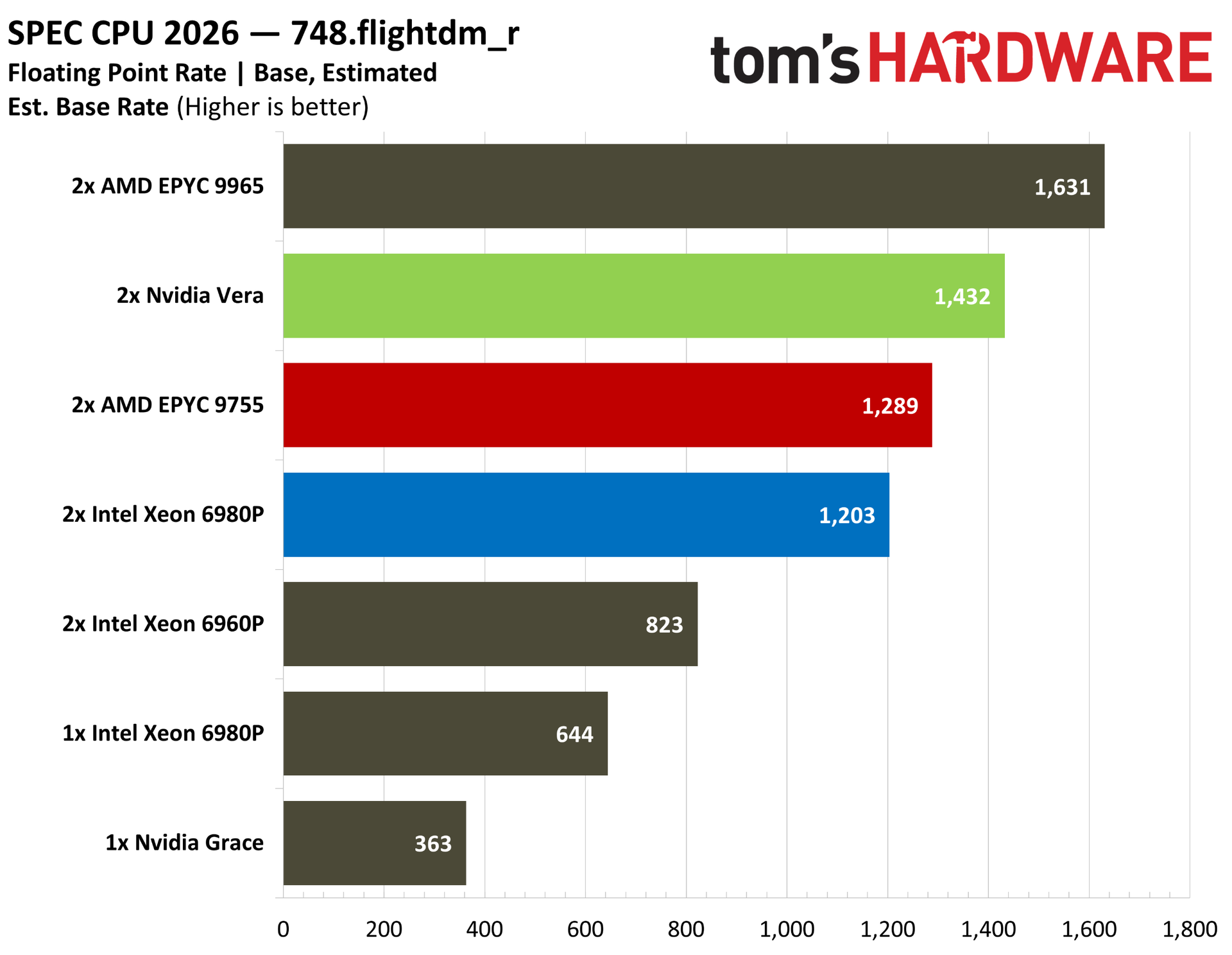 Nvidia Vera SPEC fprate.