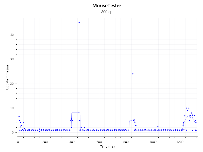 Mouse tester result for the Mchose G3 V2 showing interval vs time