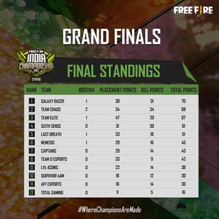 Free Fire India Championship (FFIC) 2021 Spring