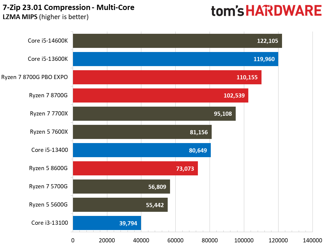 Ryzen 7 8700G