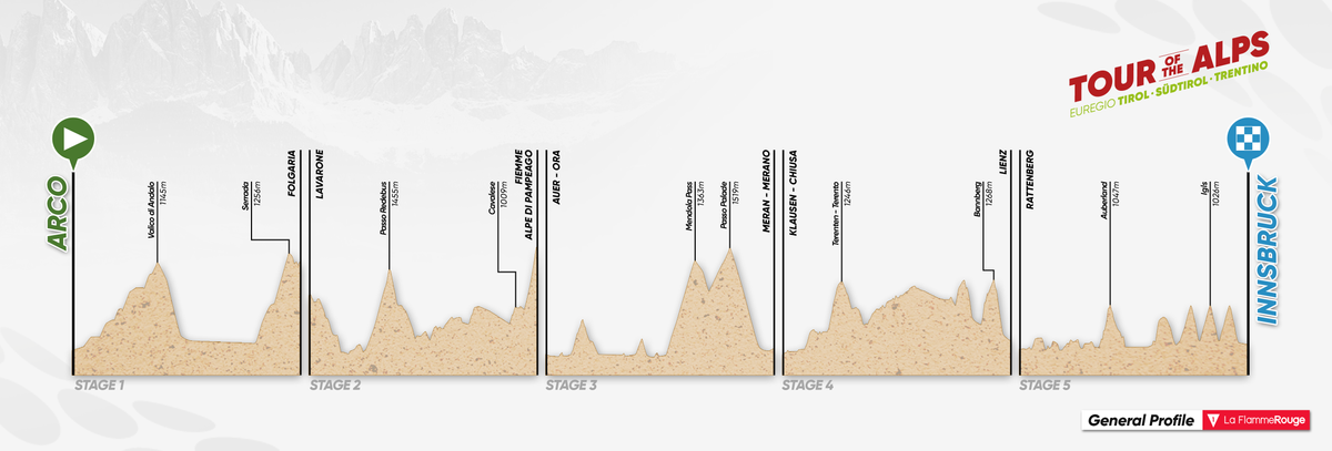 Tour of the Alps 2018 overall profile