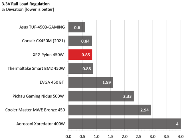 Load regulation comparison graphs for the XPG Pylon 450W PSU