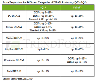 TrensForce DRAM price projections