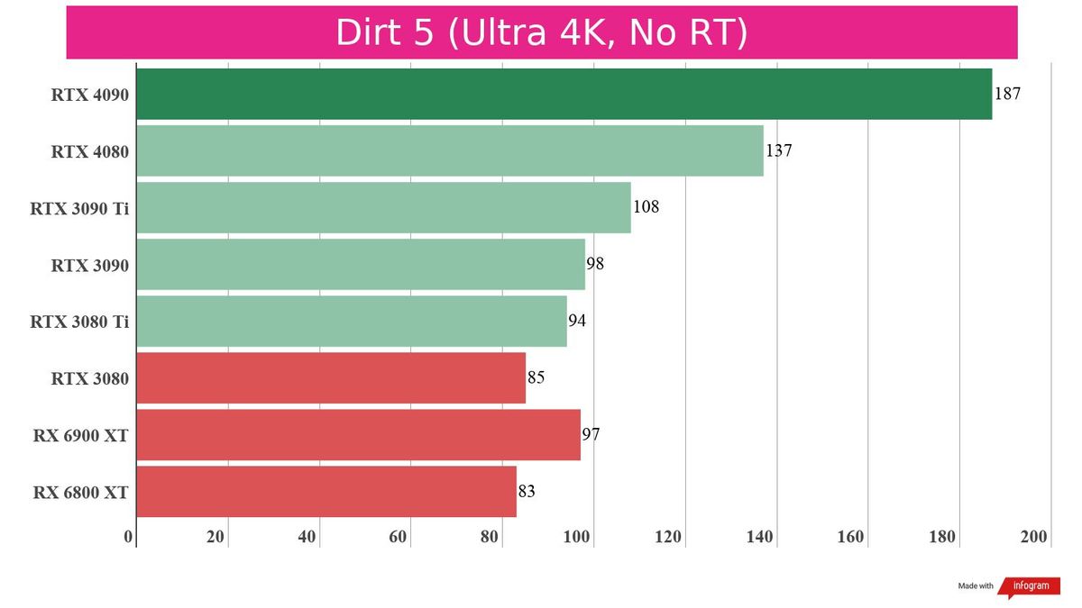 Gaming benchmarks for the RTX 4080 against competing graphics cards