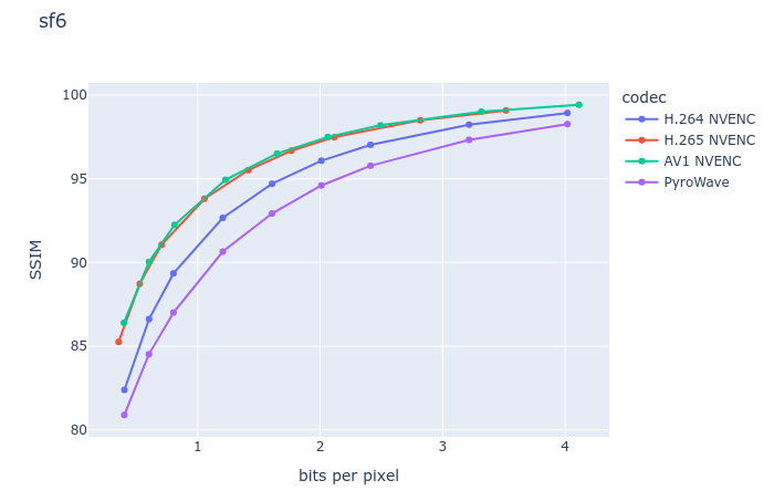 A benchmark graph showing SSIM performance in Street Fighter 6 for four video codecs.