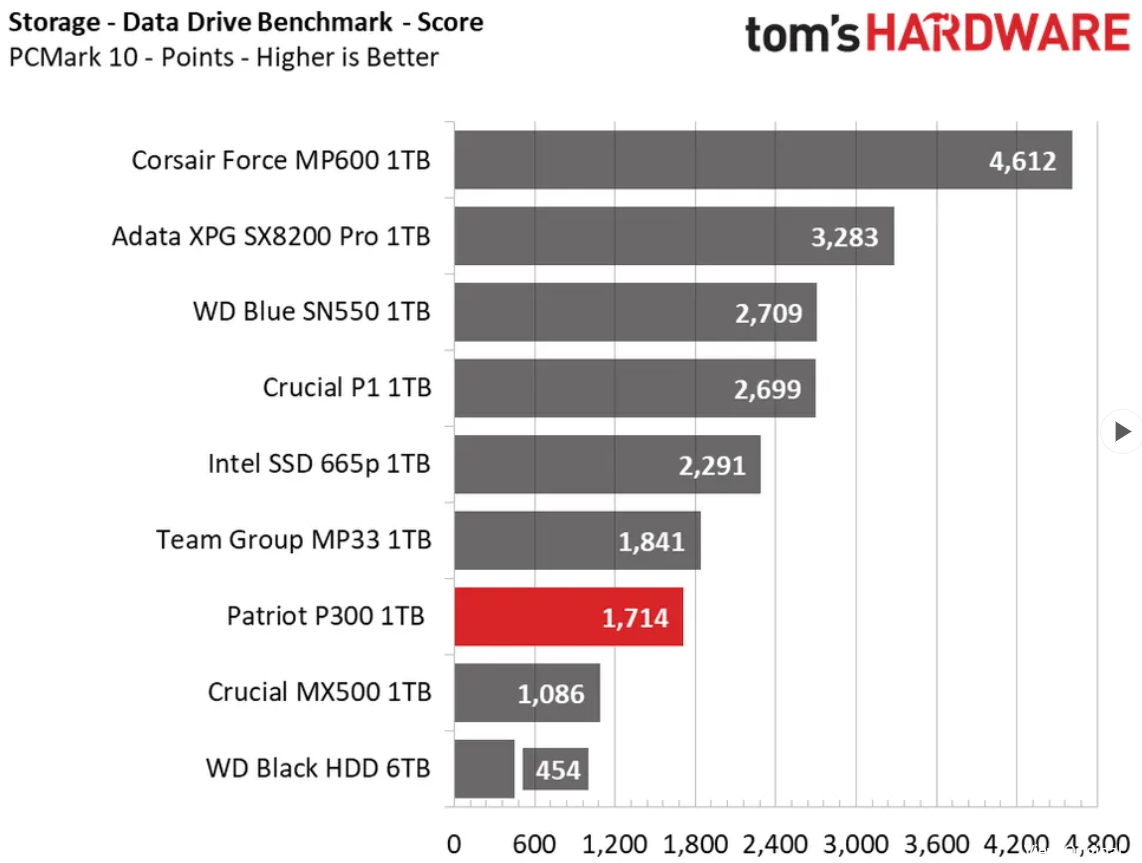 P300 benchmarks