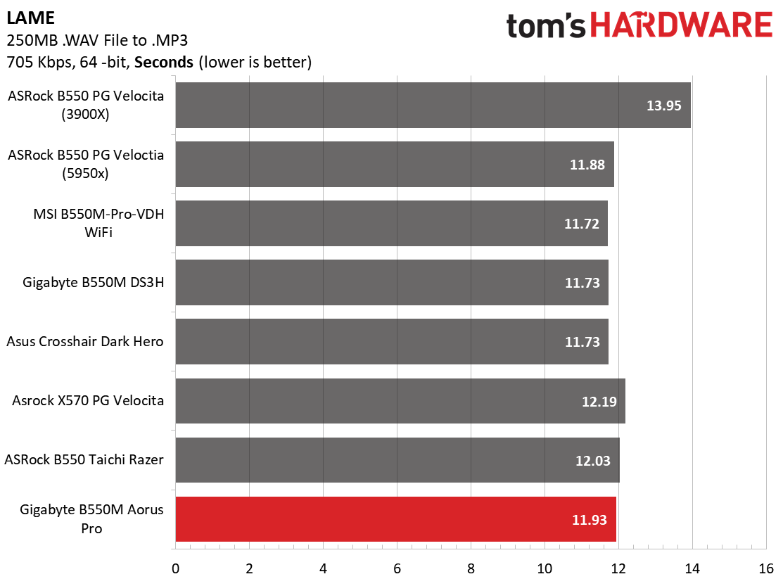 Gigabyte B550M Aorus Pro