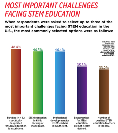 The State of STEM