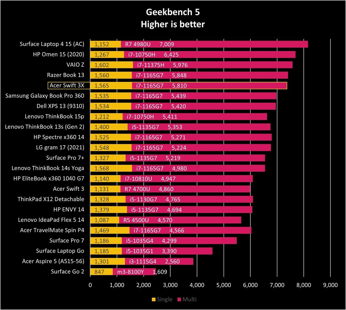 Acer Swift 3x Gb5 Graph