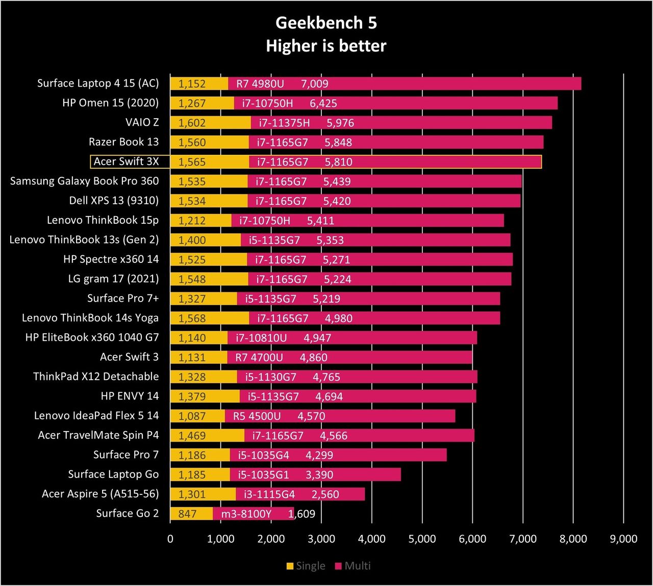 Acer Swift 3x Gb5 Graph