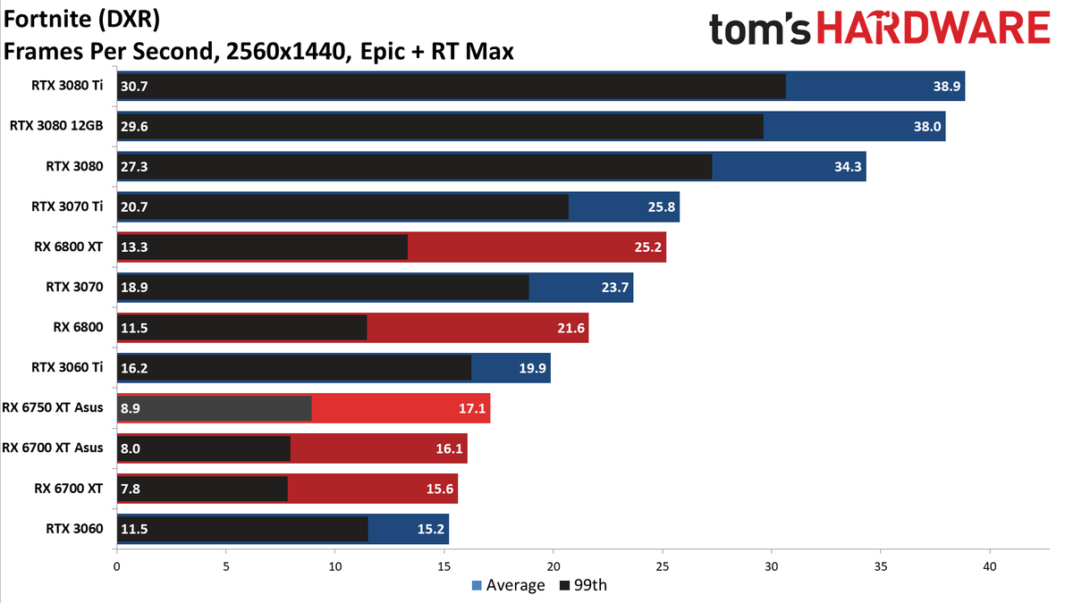 AMD Radeon RX 6750 XT