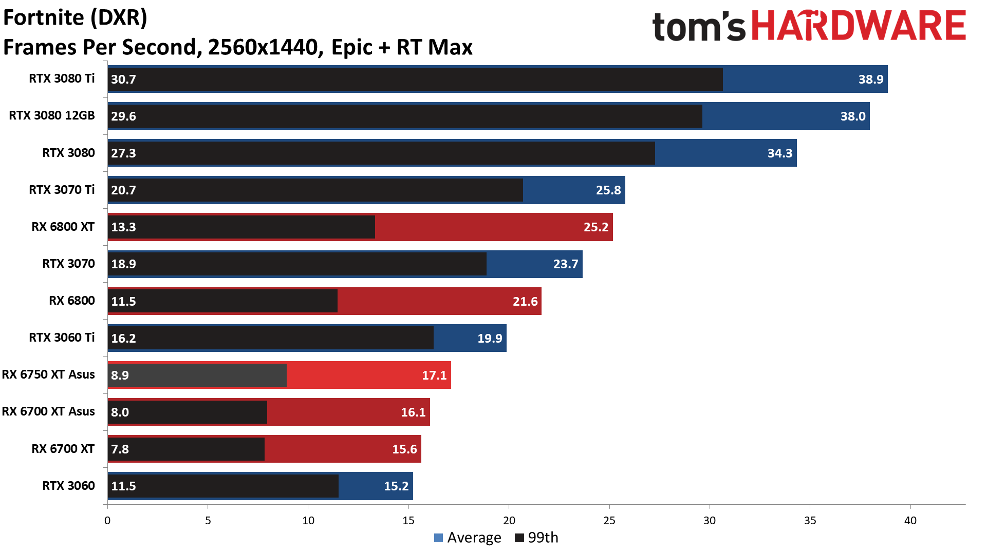 AMD Radeon RX 6750 XT