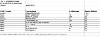 Nielsen weekly SVOD rankings for March 1-7