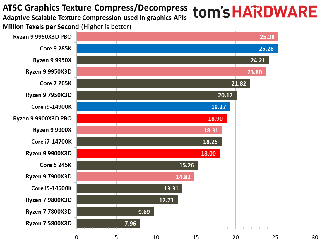 Ryzen 9 9900X3D Review