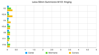 Leica 50mm Summicron-M f/2 lab graph