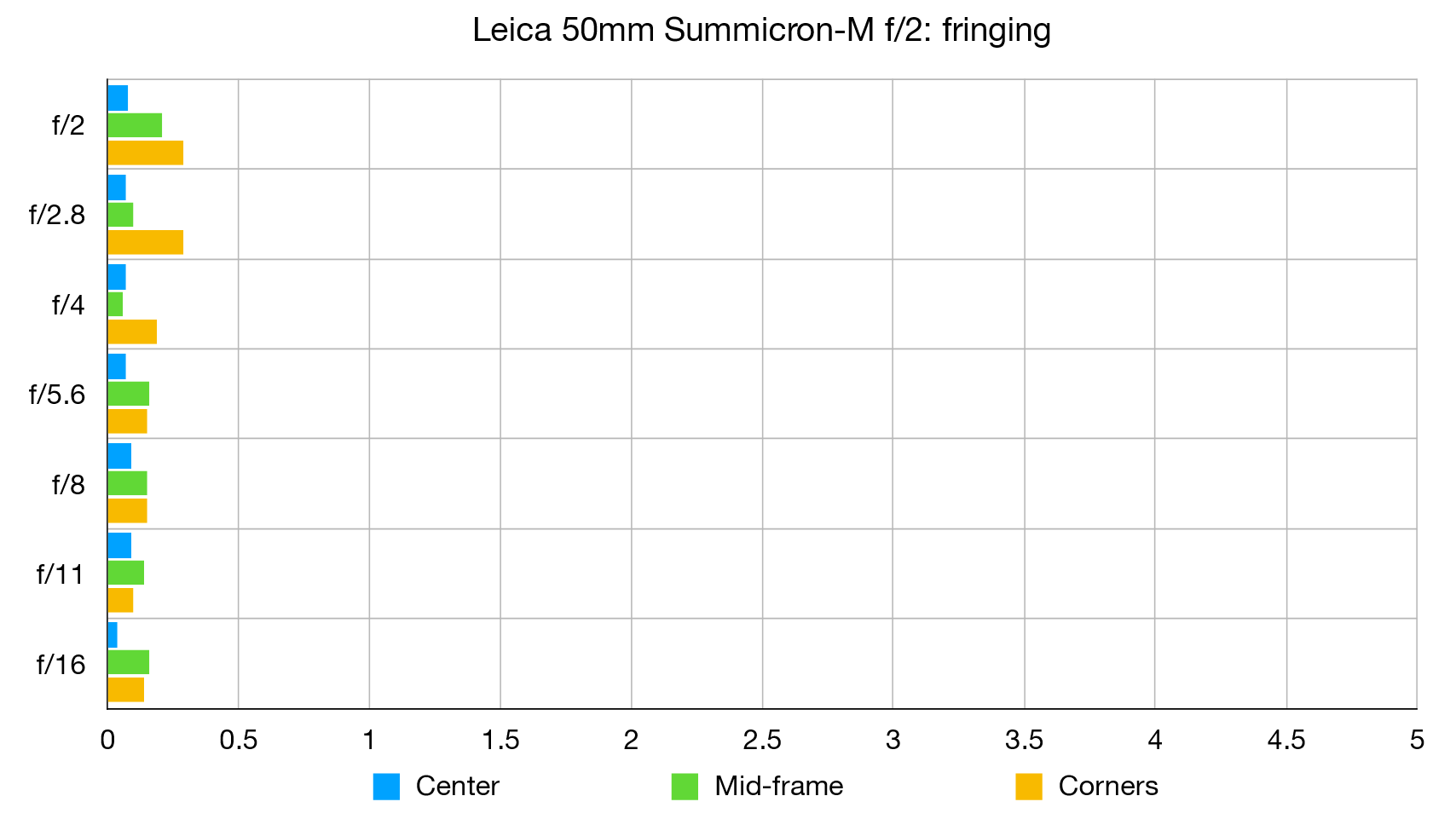 Leica 50mm Summicron-M f/2 lab graph