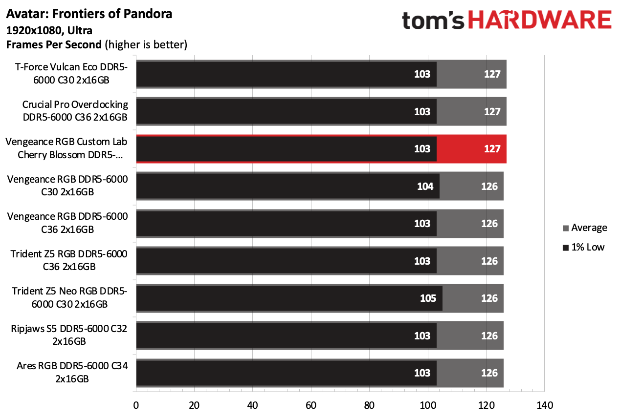DDR5 Review