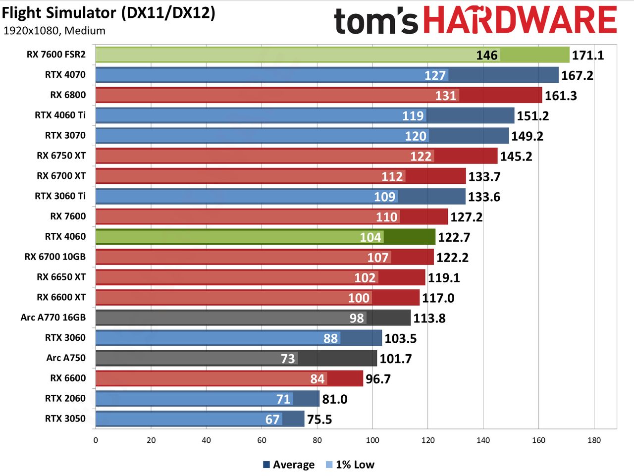 Nvidia GeForce RTX 4060 gaming performance charts