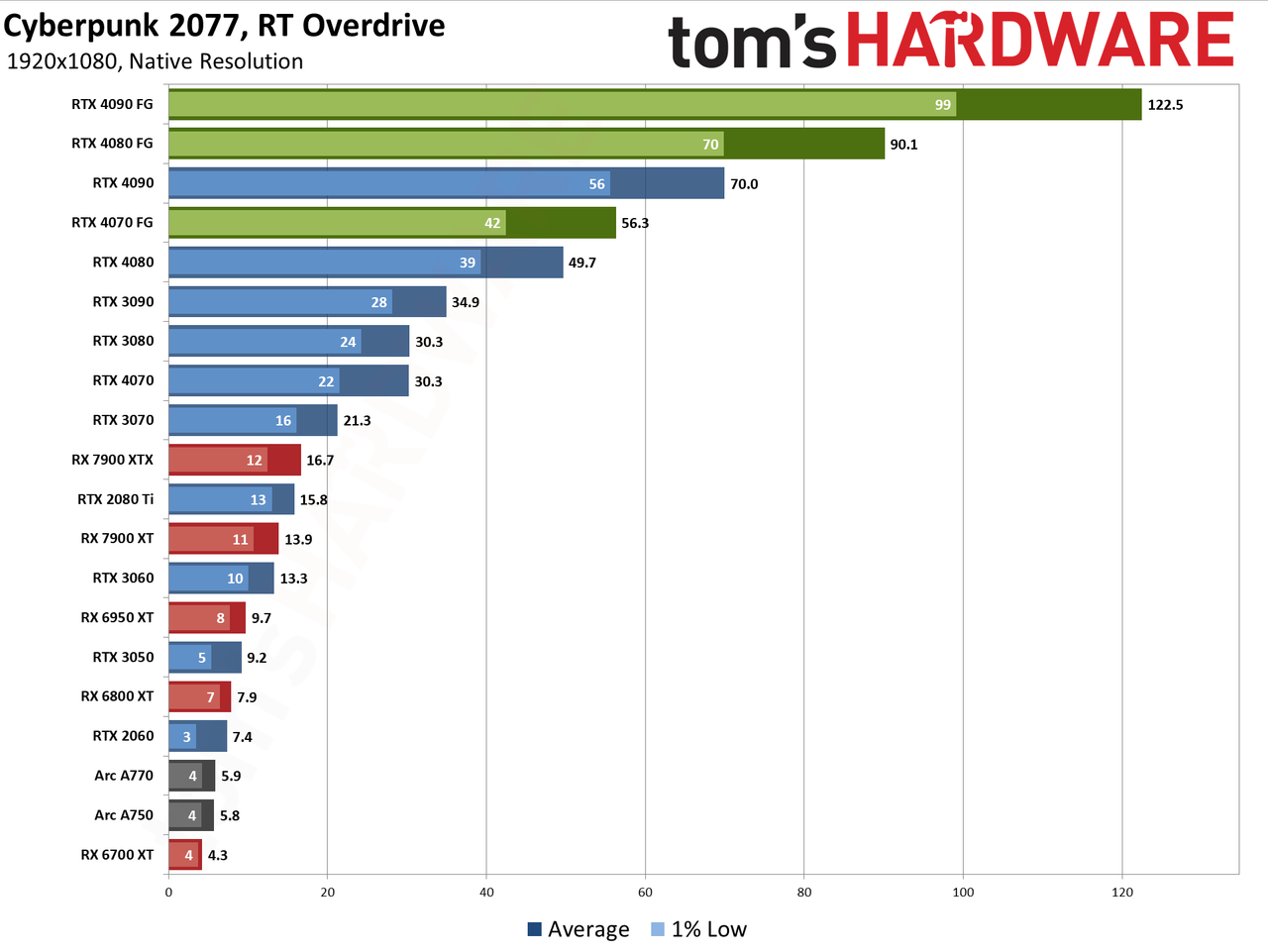 Cyberpunk 2077 Overdrive benchmarks