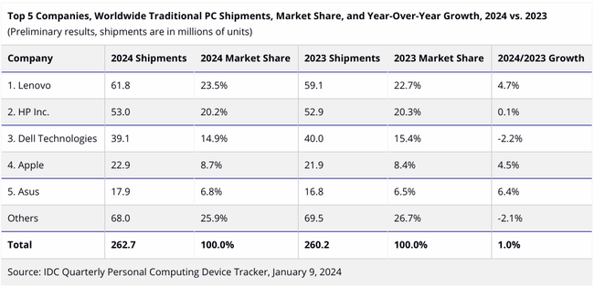 Lenovo Led Global PC Shipment In 2024 With 61 8 Million Units Apple 650 80 