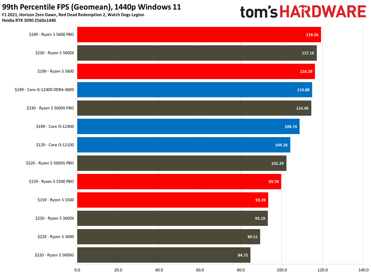 AMD Ryzen 5 5600 and 5500 Gaming Benchmarks - AMD Ryzen 5 5600 and