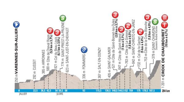 Paris - Nice - Stage 4 Profile